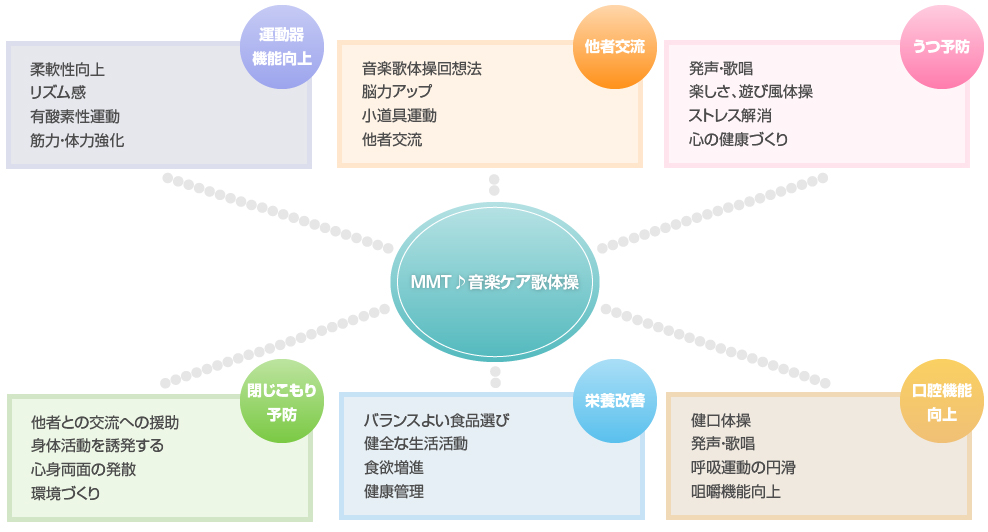 MMT音楽ケア歌体操